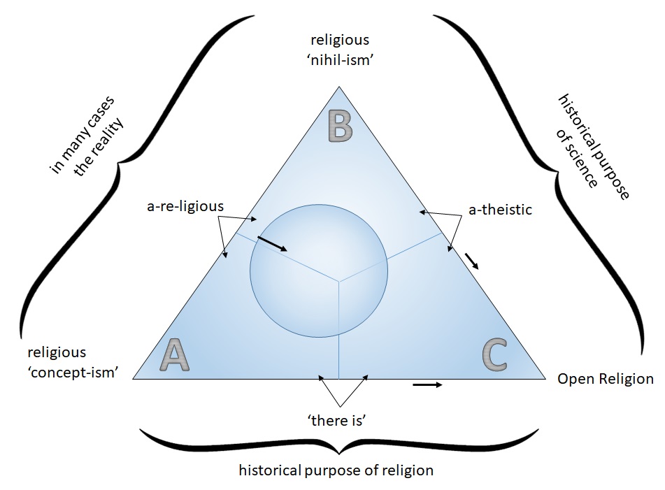 Triangle of Religion AURELIS blogwiki